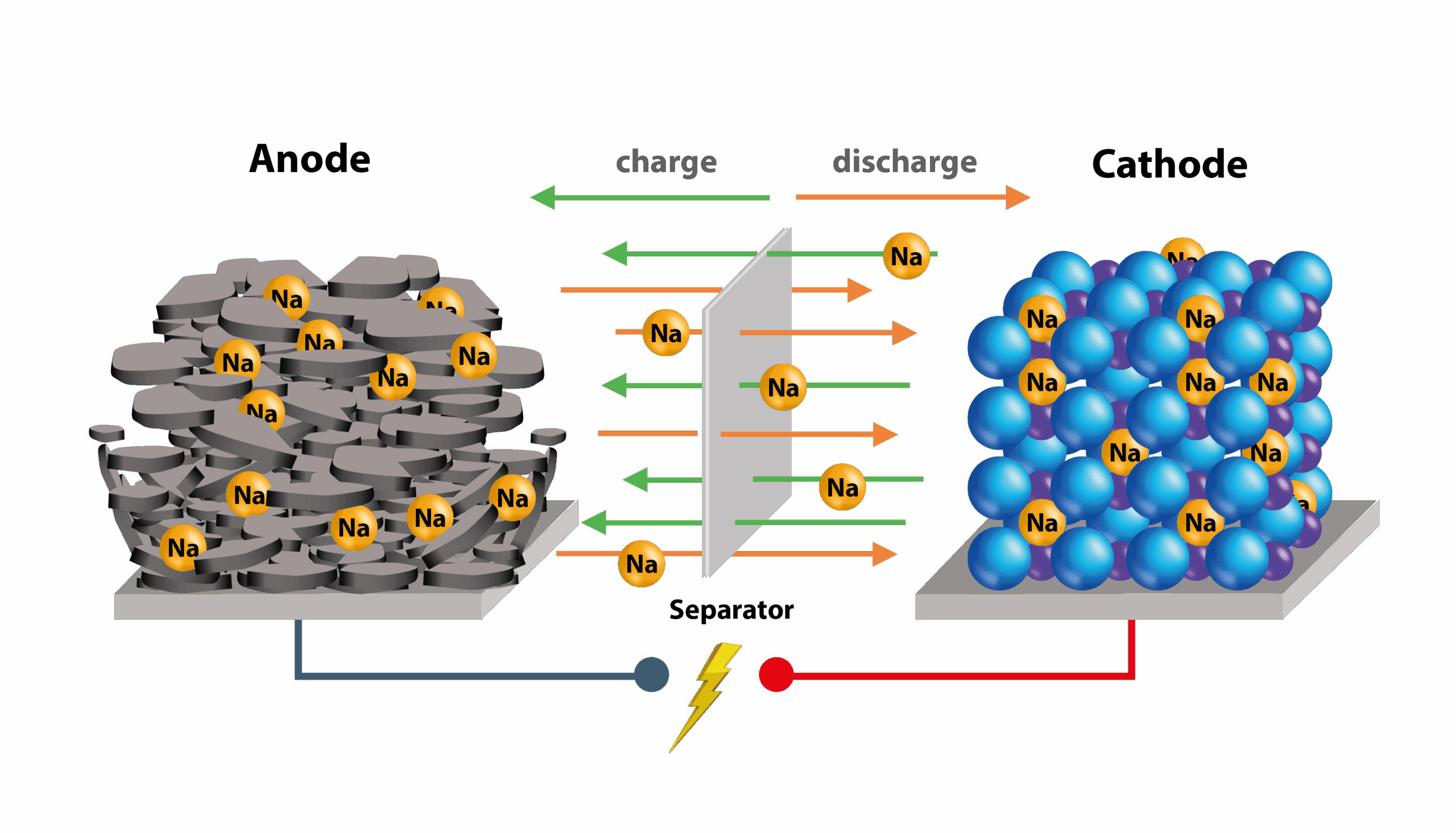Batteries sodium-ion